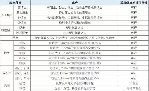 赤峰大棚螺旋地桩产品适用环境